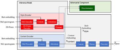 Zero-shot style transfer for gesture animation driven by text and speech using adversarial disentanglement of multimodal style encoding